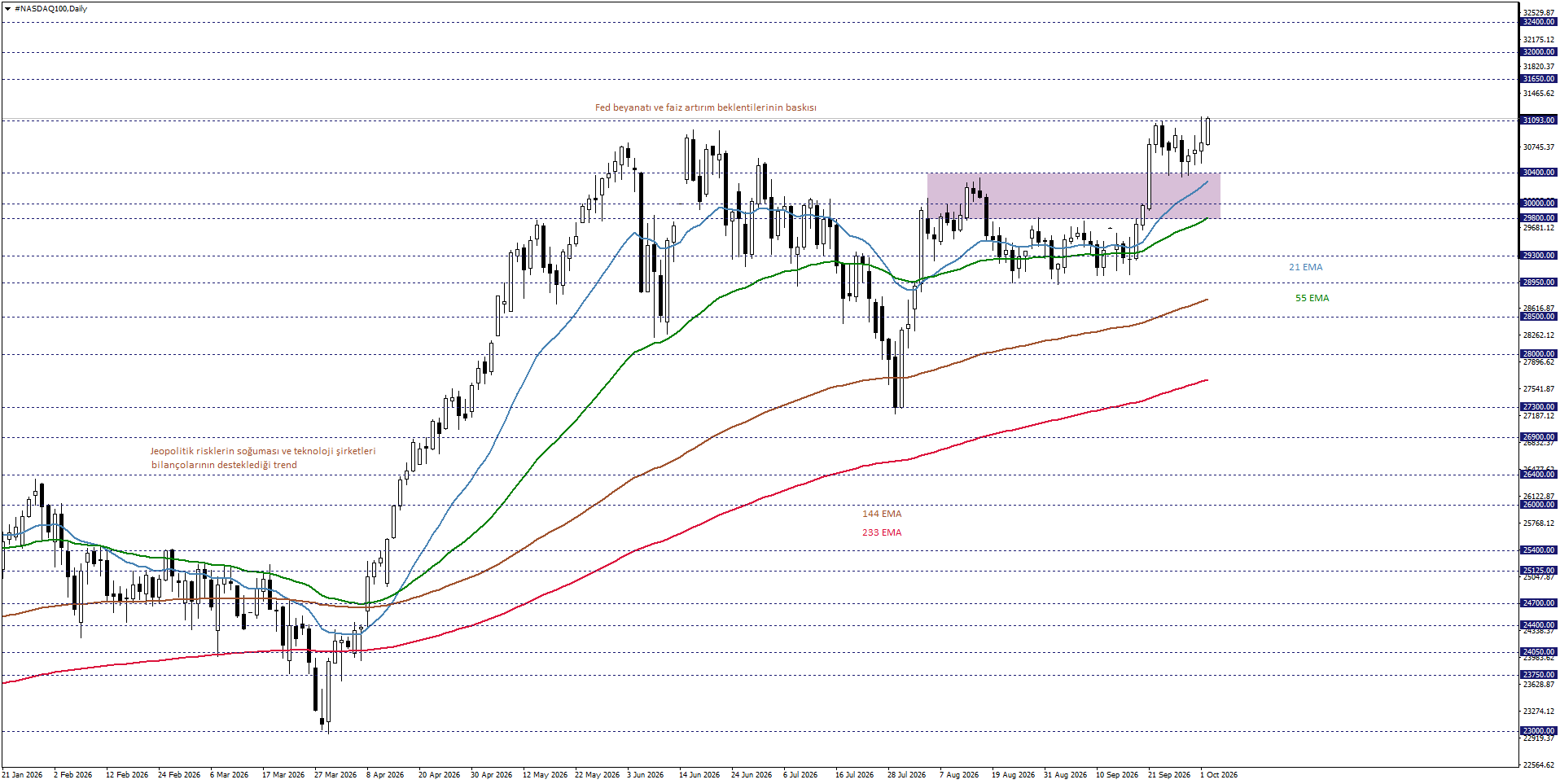 NASDAQ100