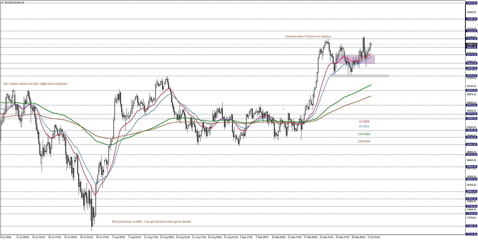 NASDAQ100