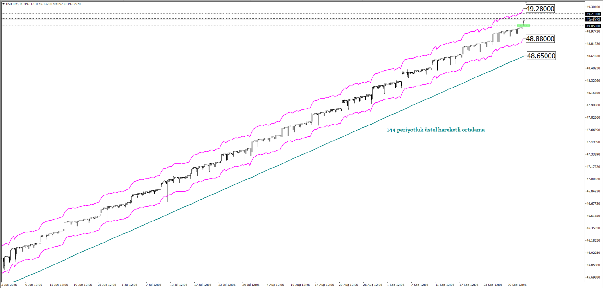 USDTRY