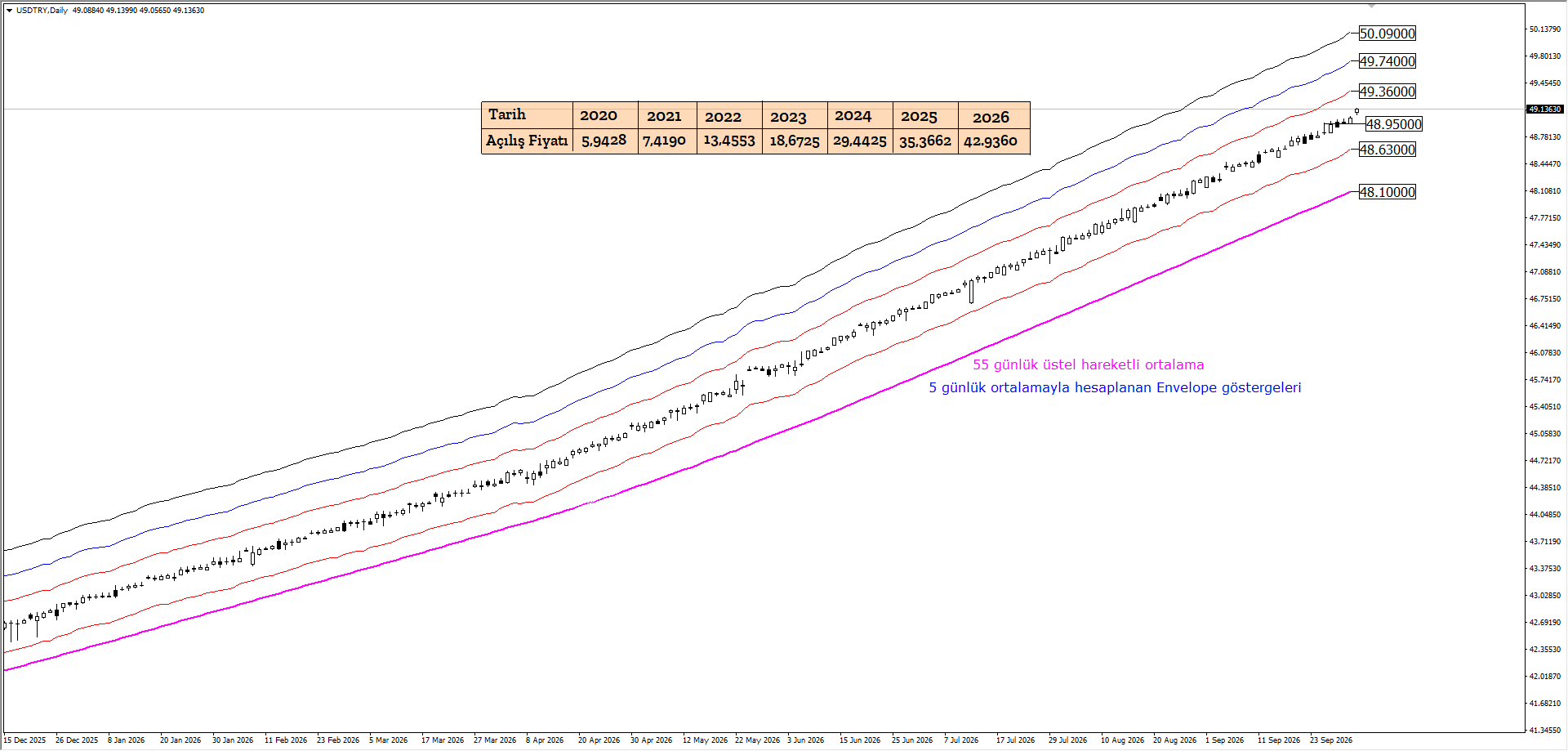 USDTRY