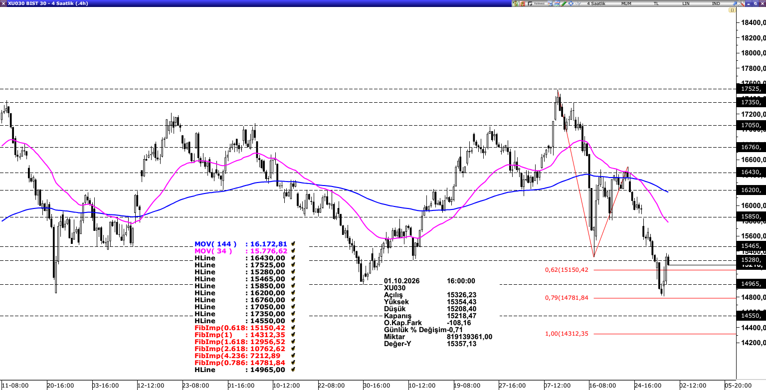 BİST30