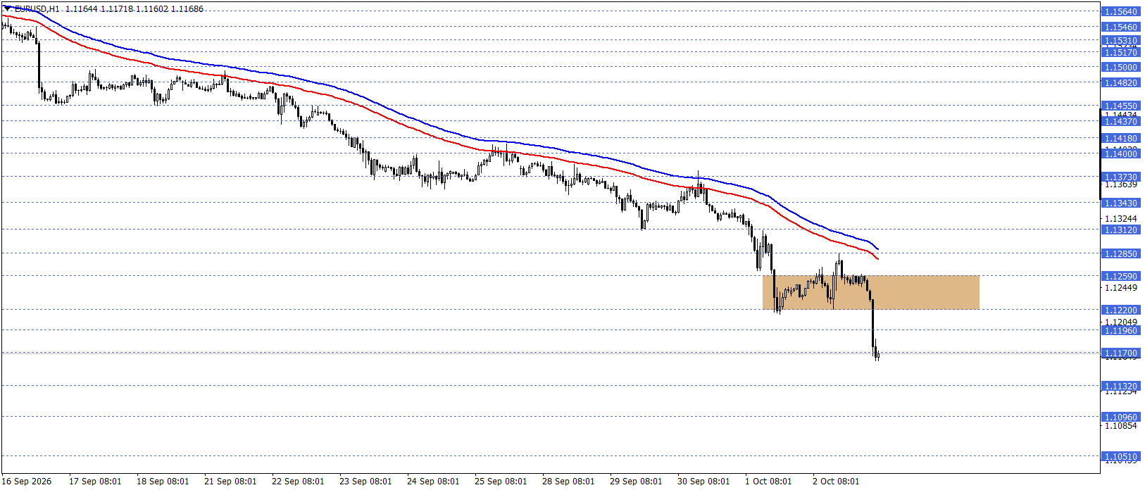 EURUSD