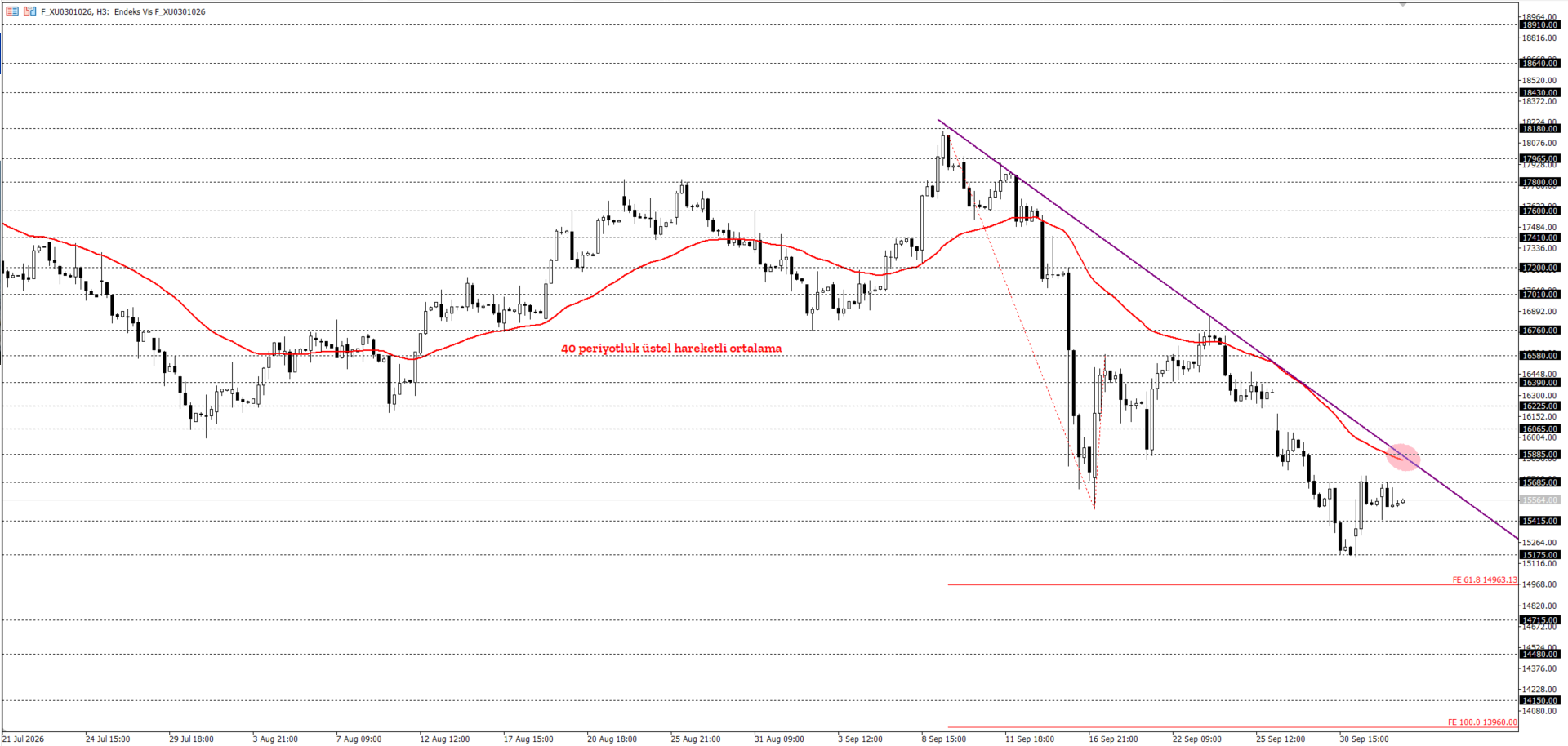 BİST30 KONTRATI (VİOP)