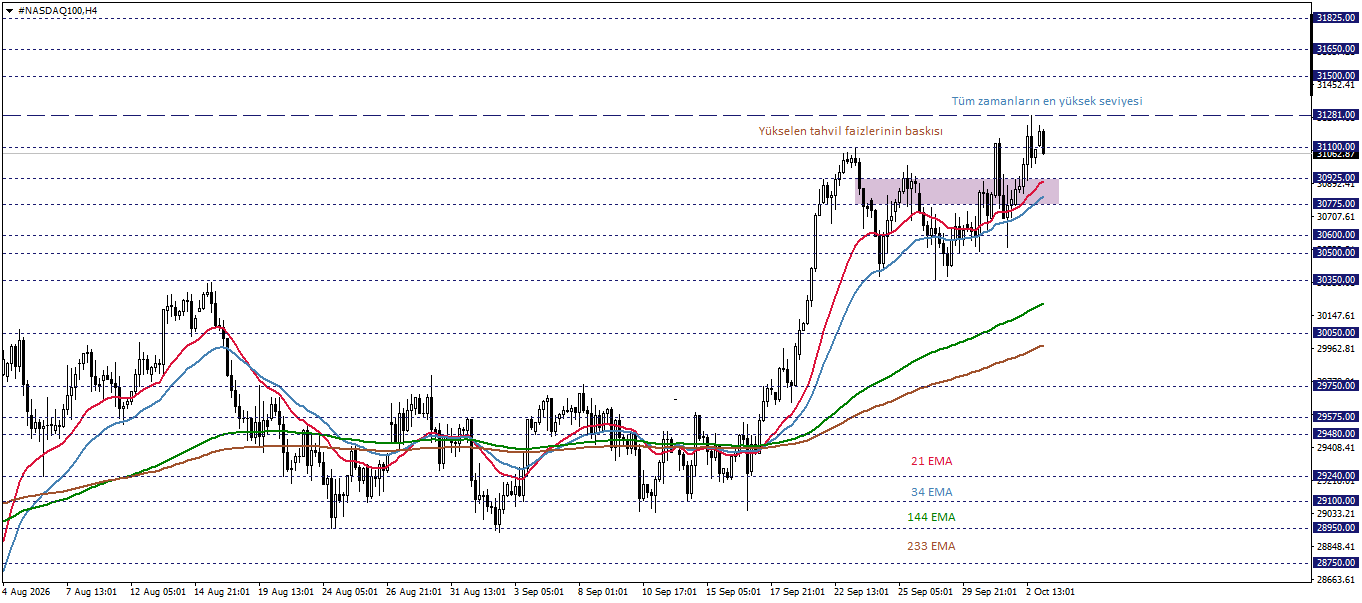 NASDAQ100