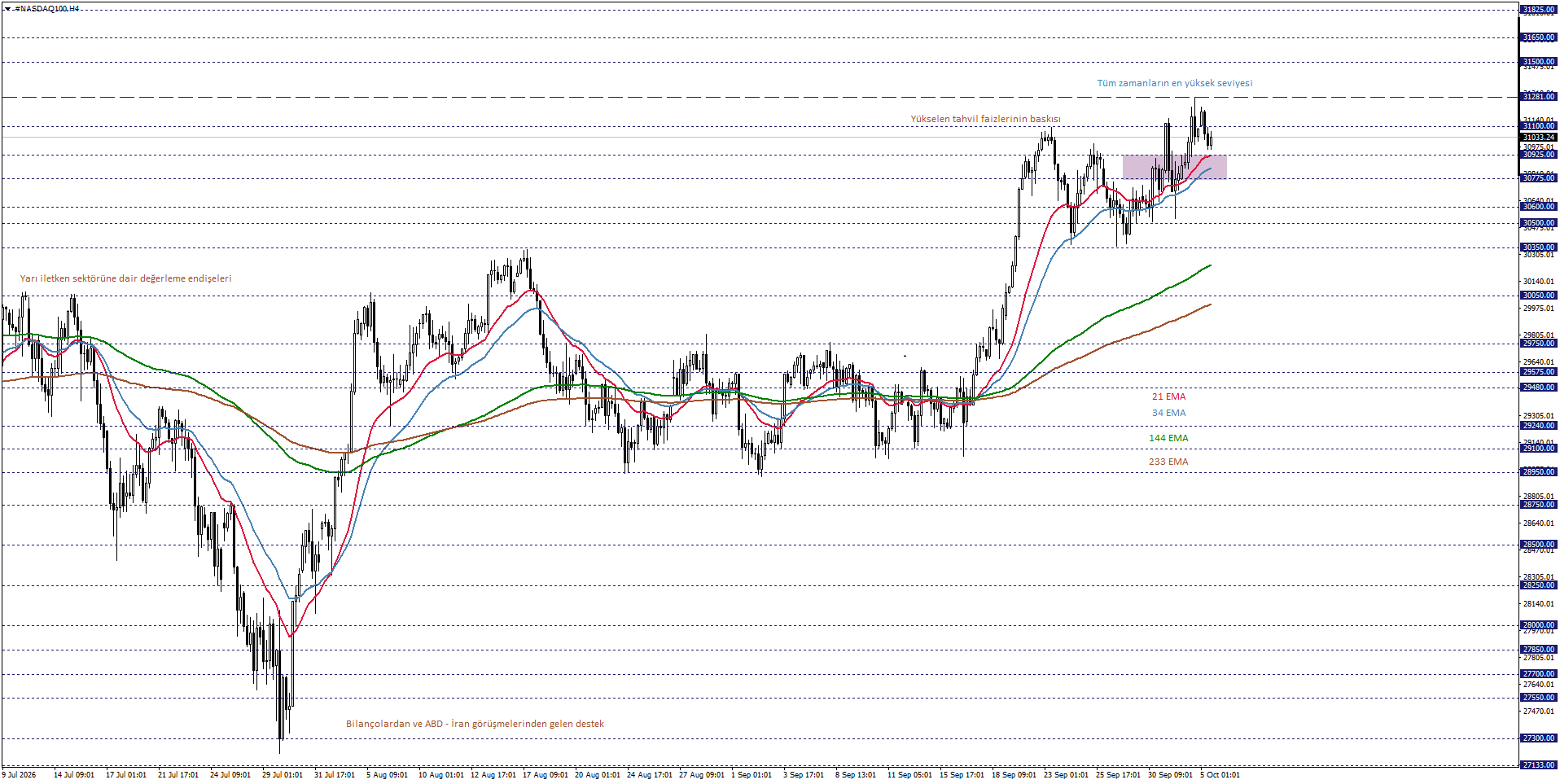 NASDAQ100