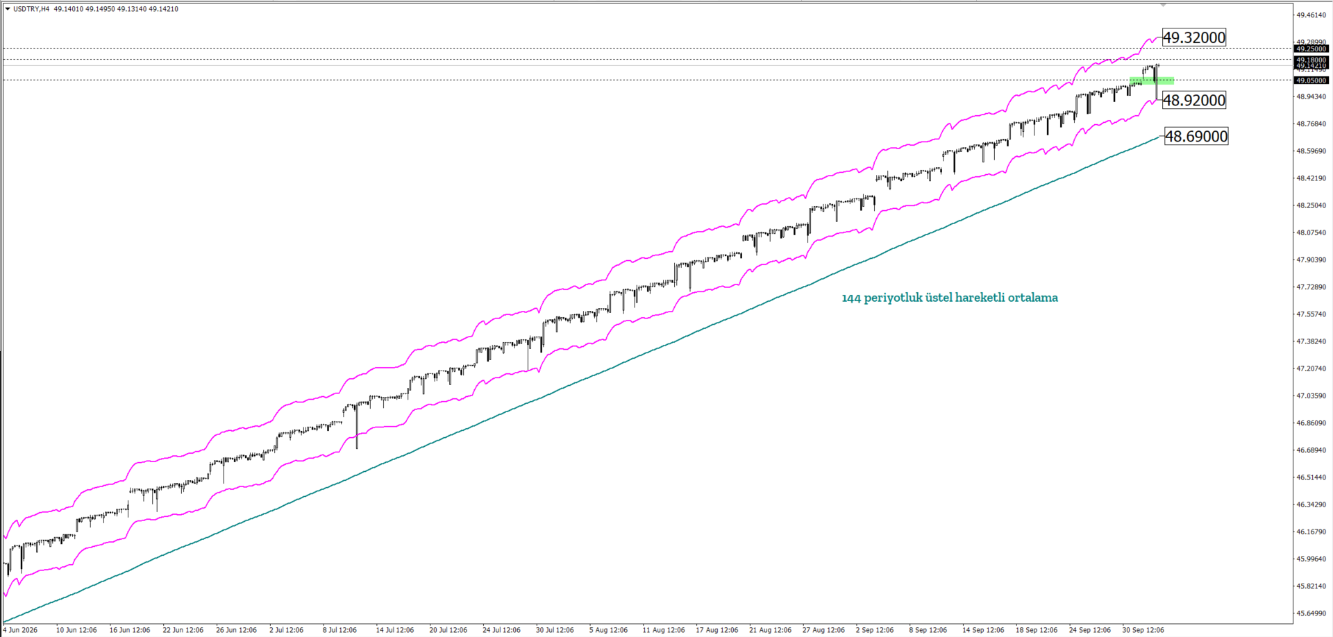 USDTRY