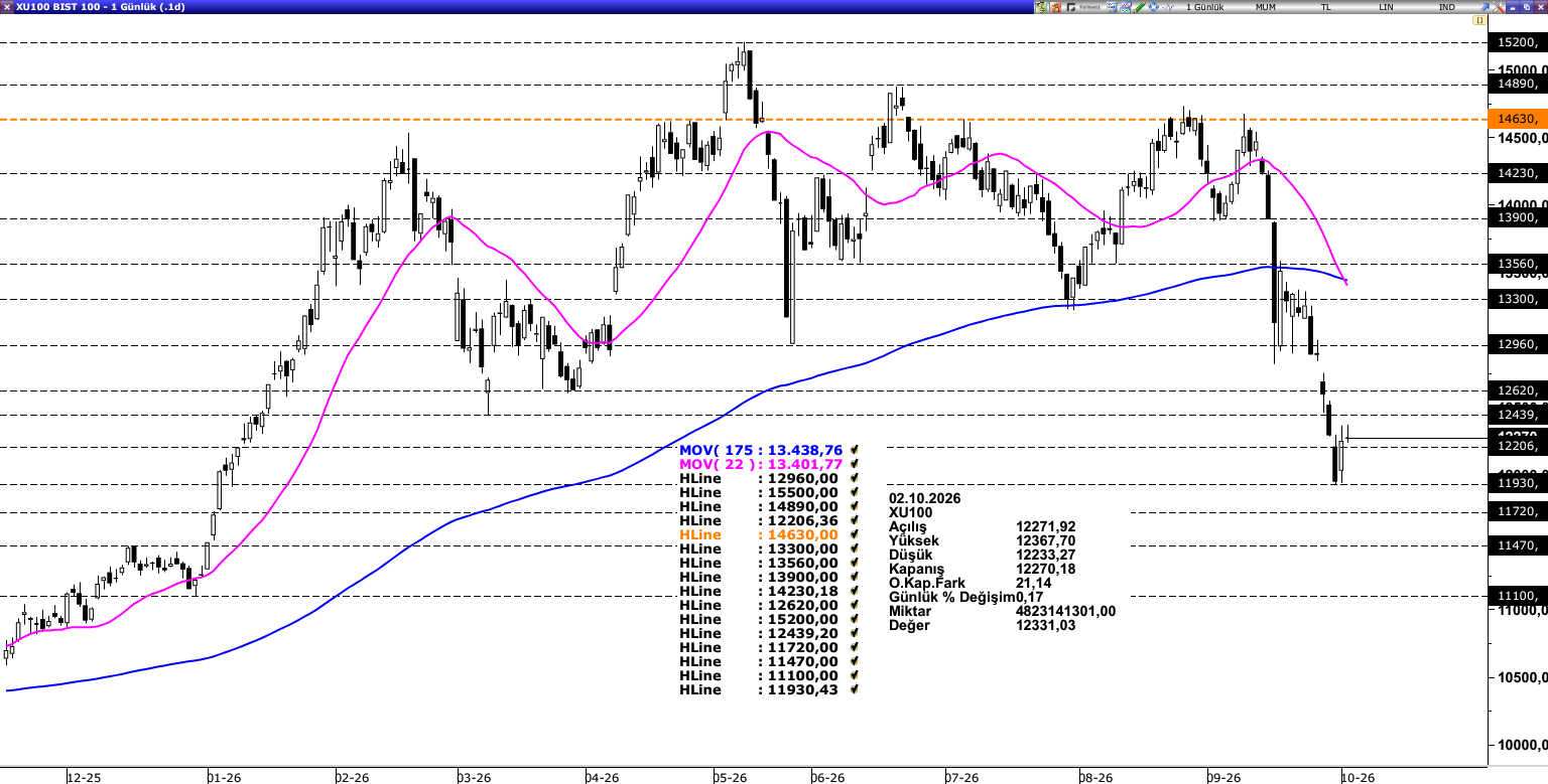 BİST100