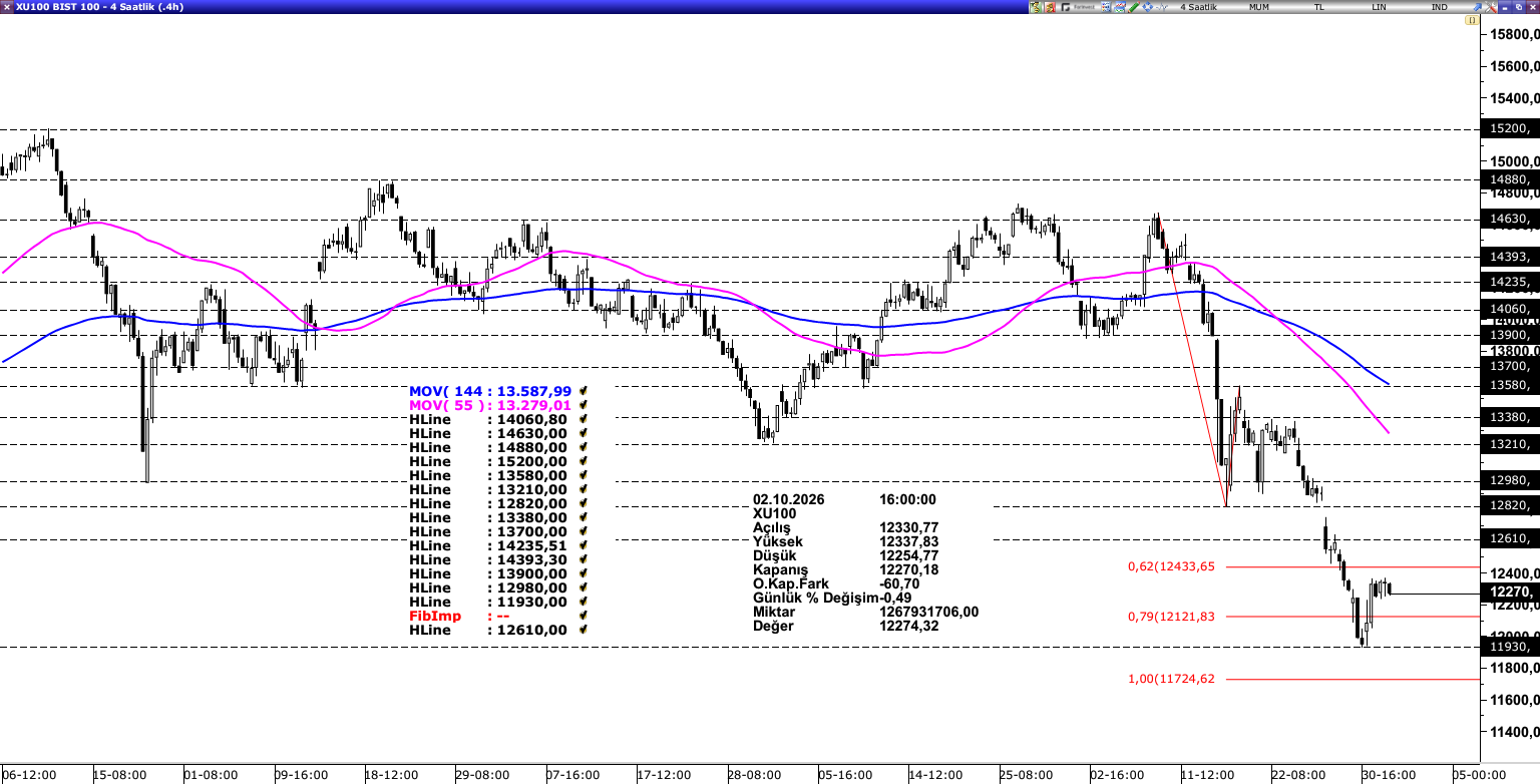 BİST100