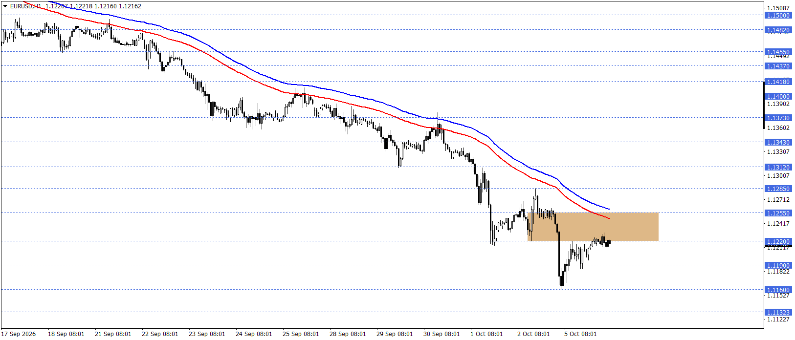 EURUSD