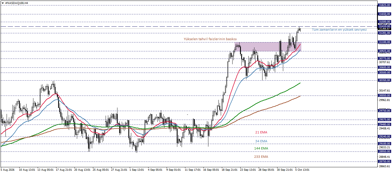 NASDAQ100
