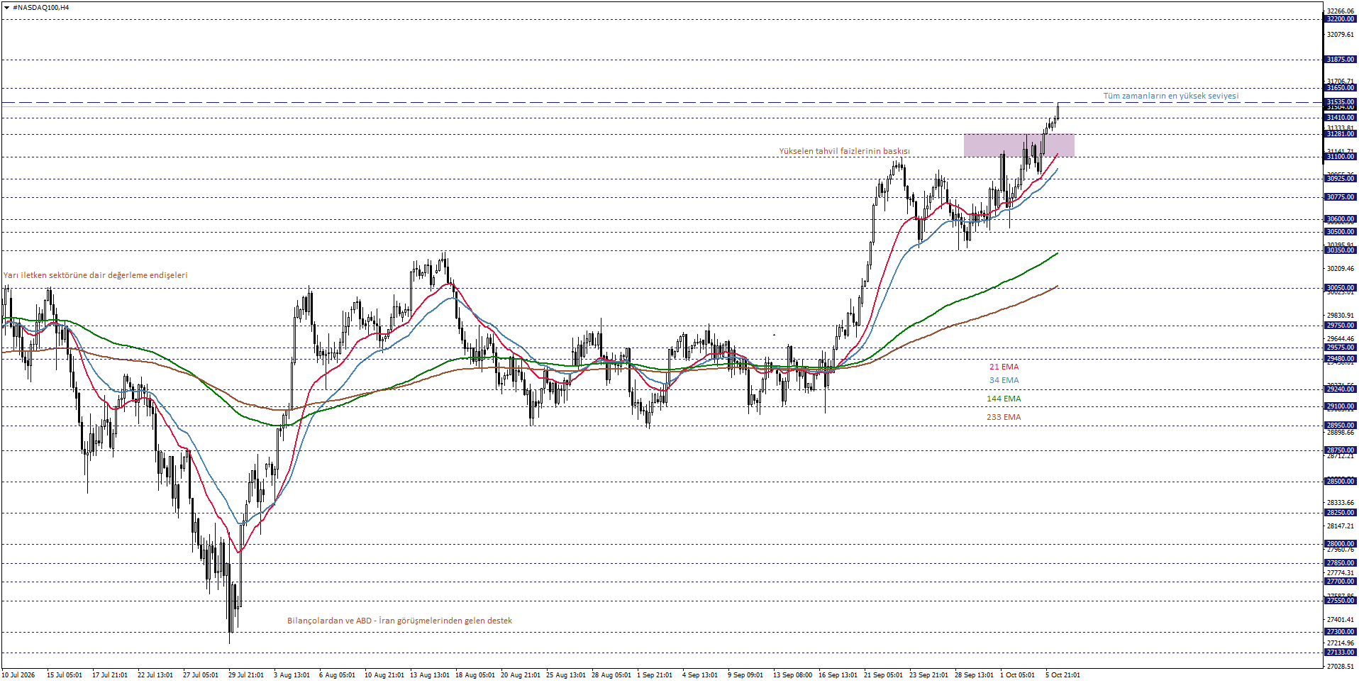NASDAQ100