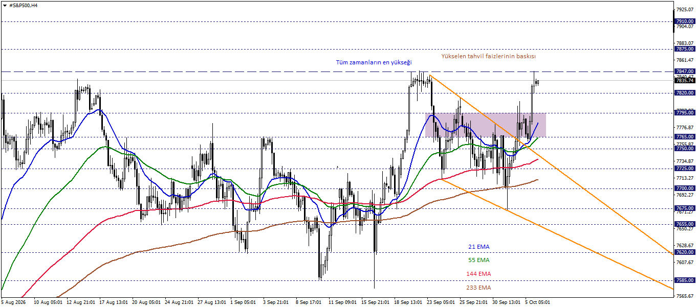 S&P500