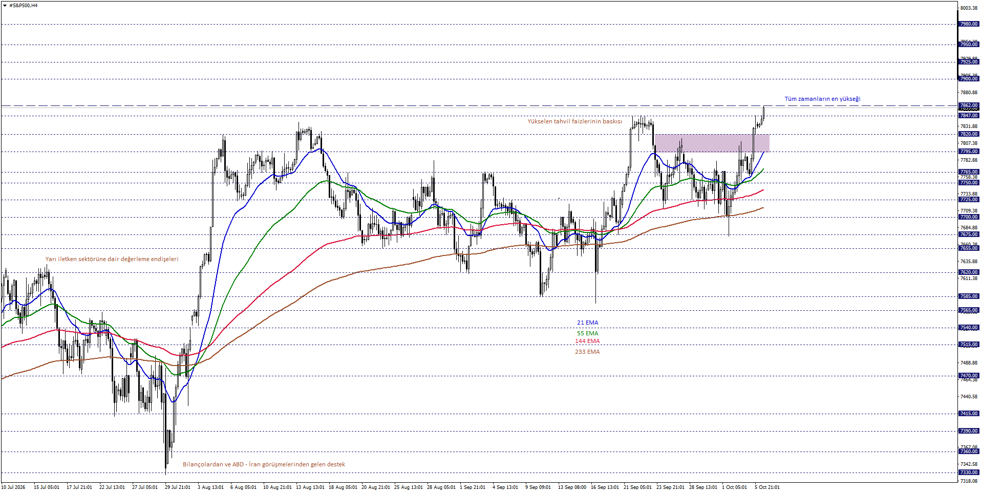 S&P500