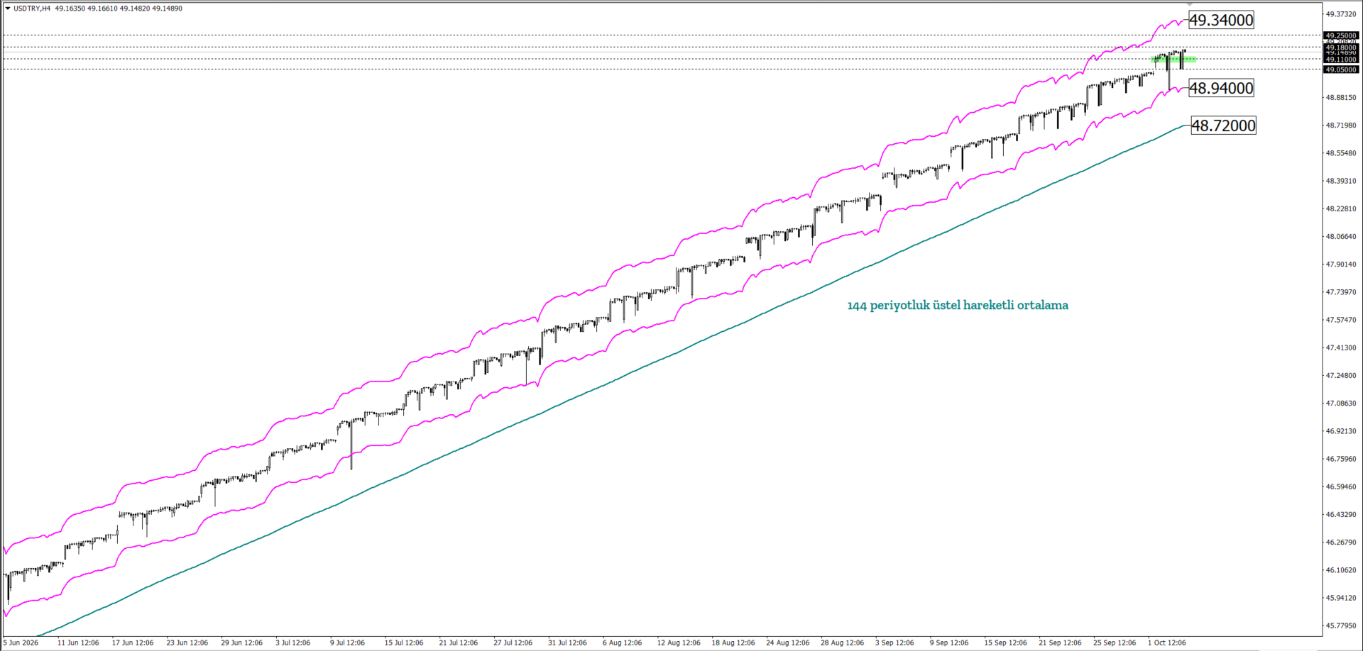 USDTRY