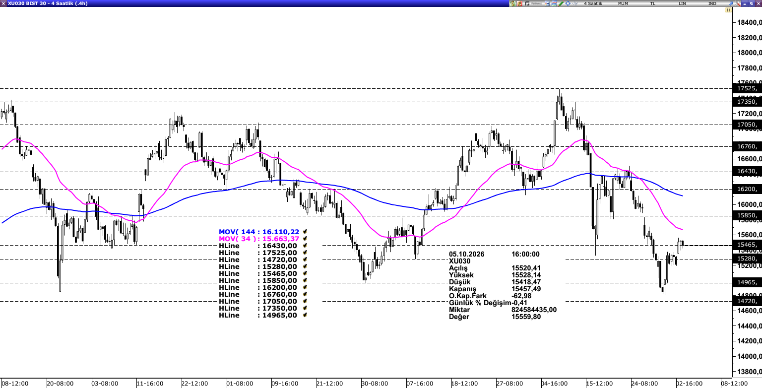 BİST30
