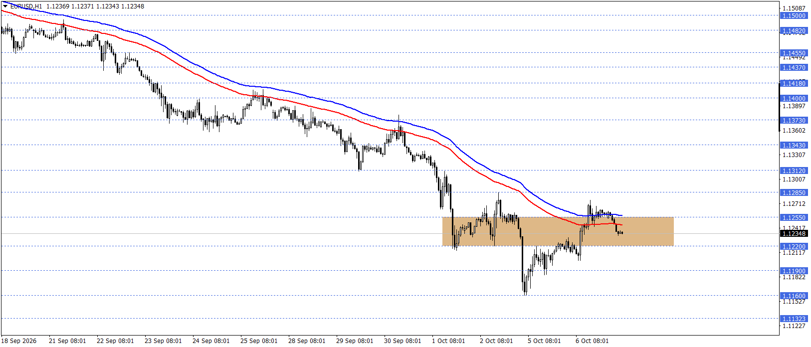 EURUSD