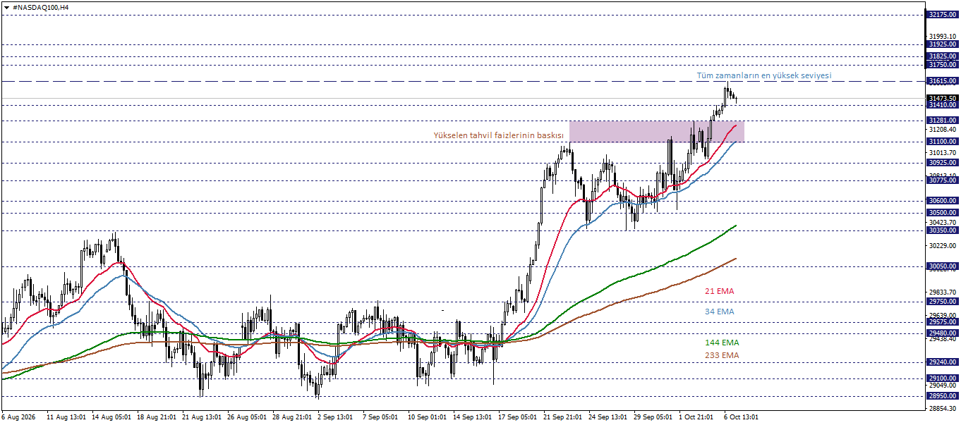 NASDAQ100