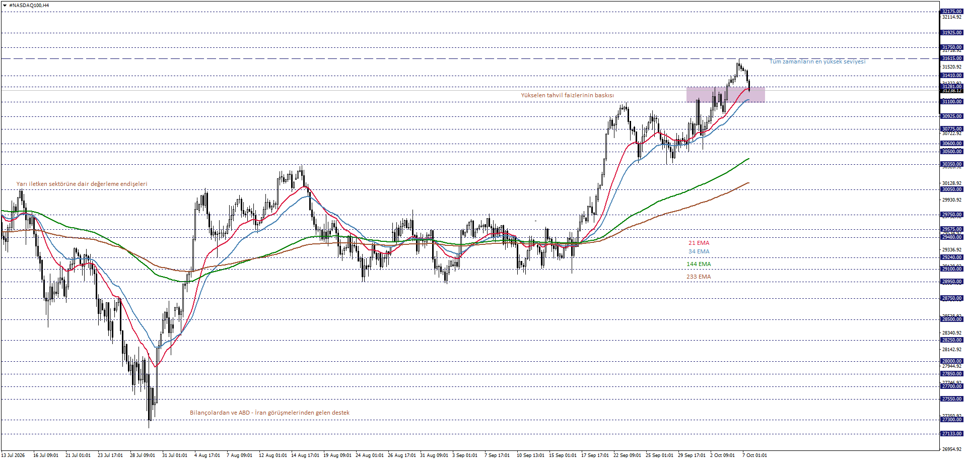NASDAQ100