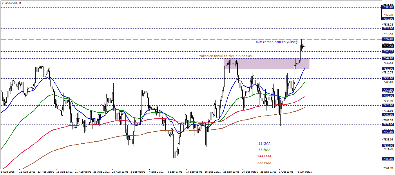 S&P500