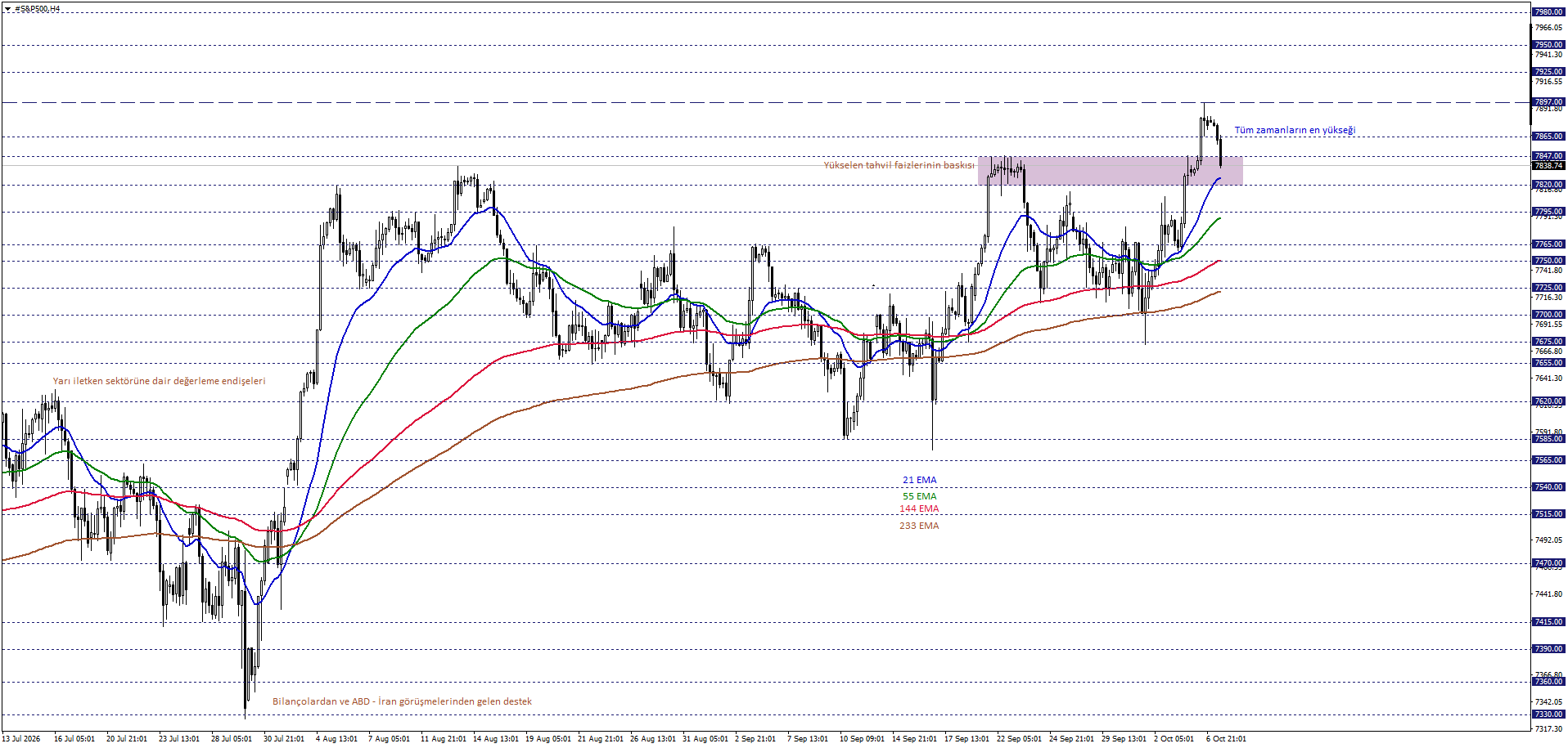 S&P500
