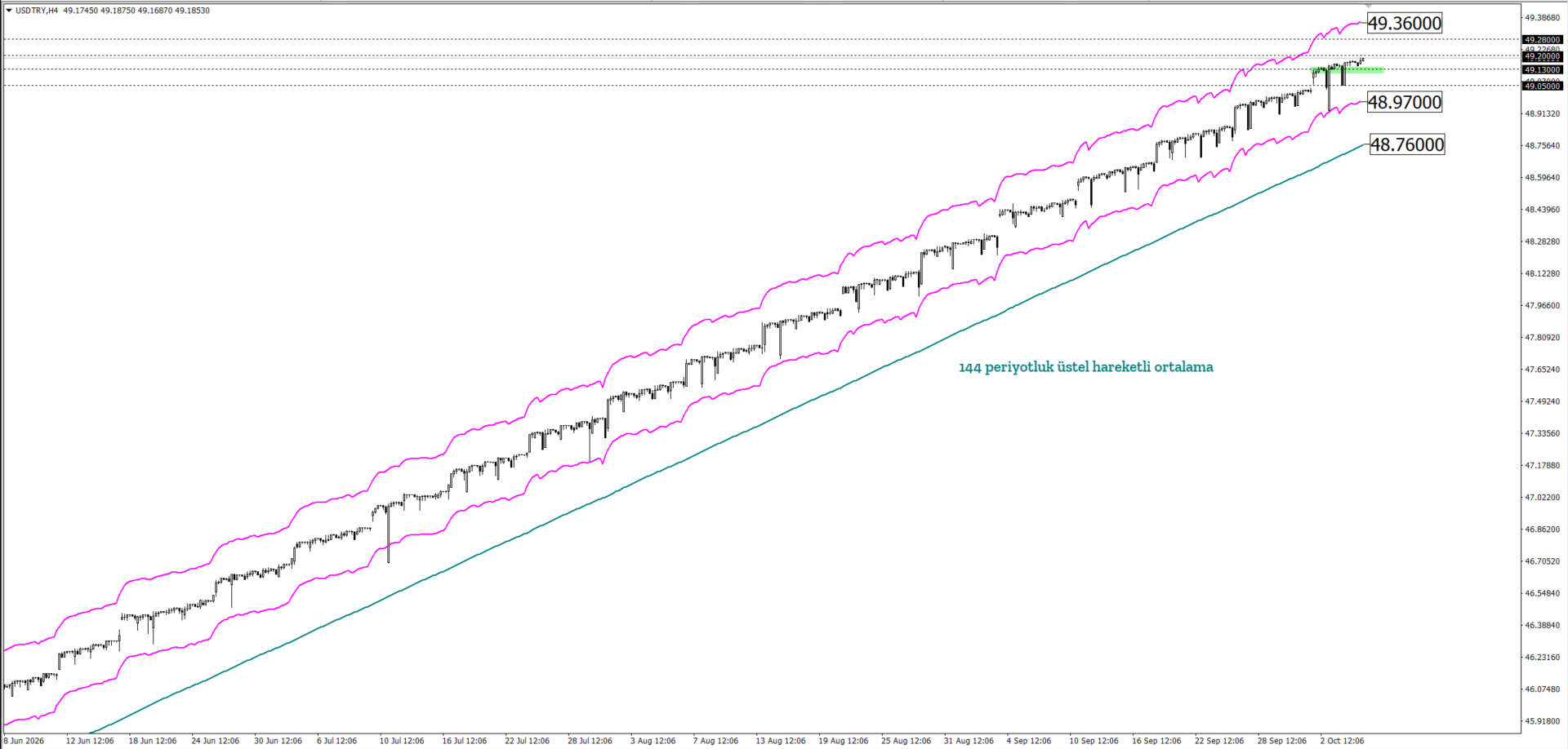 USDTRY