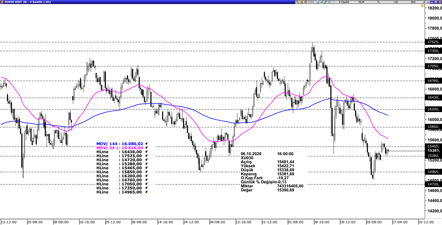 BİST30