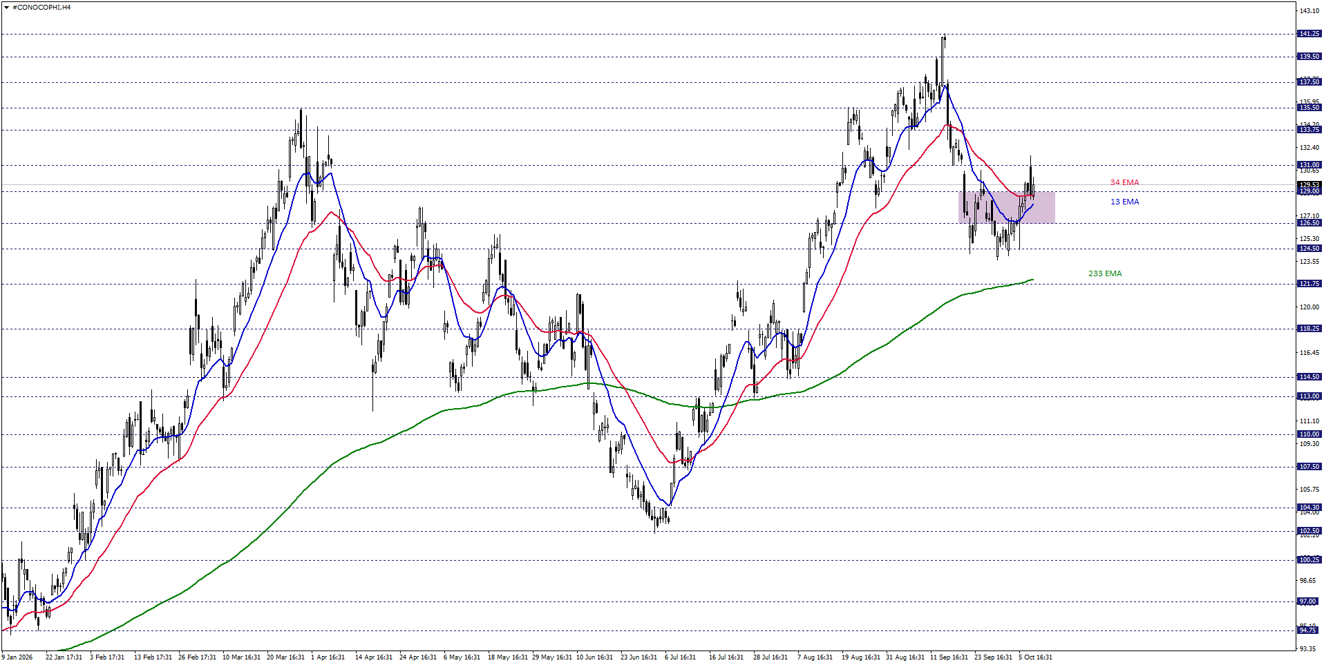 CONOCOPHILLIPS