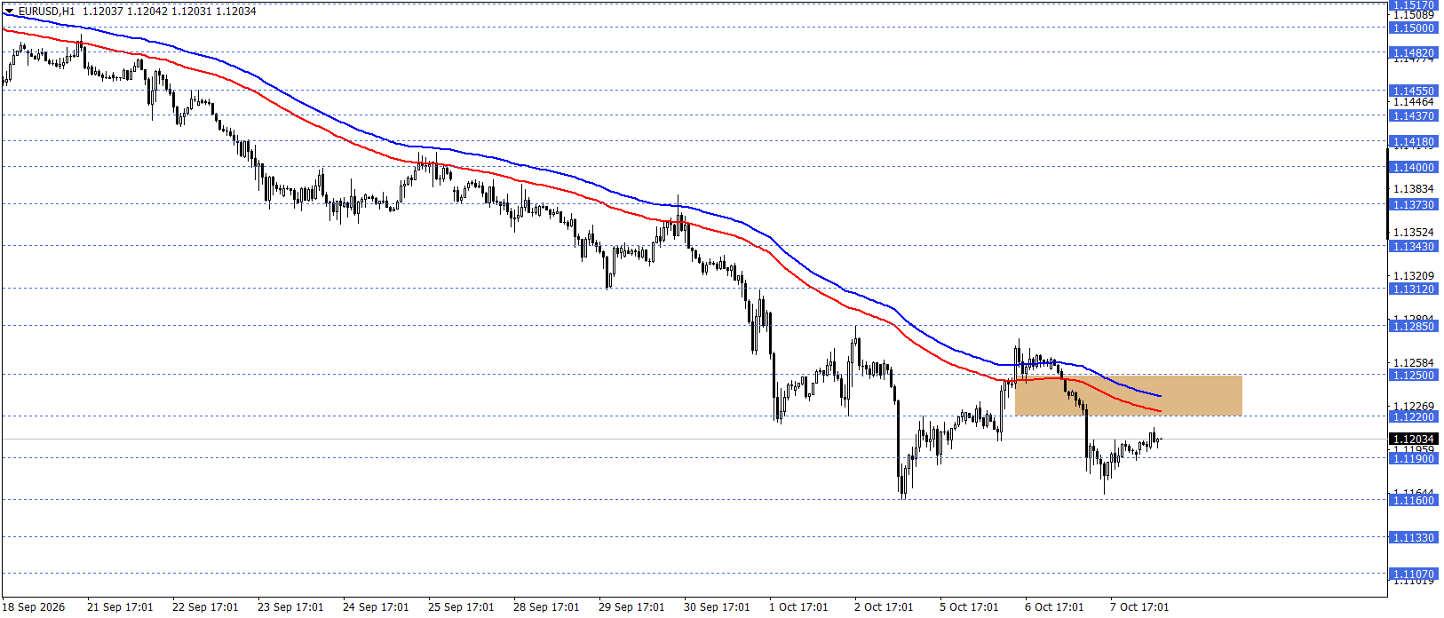 EURUSD