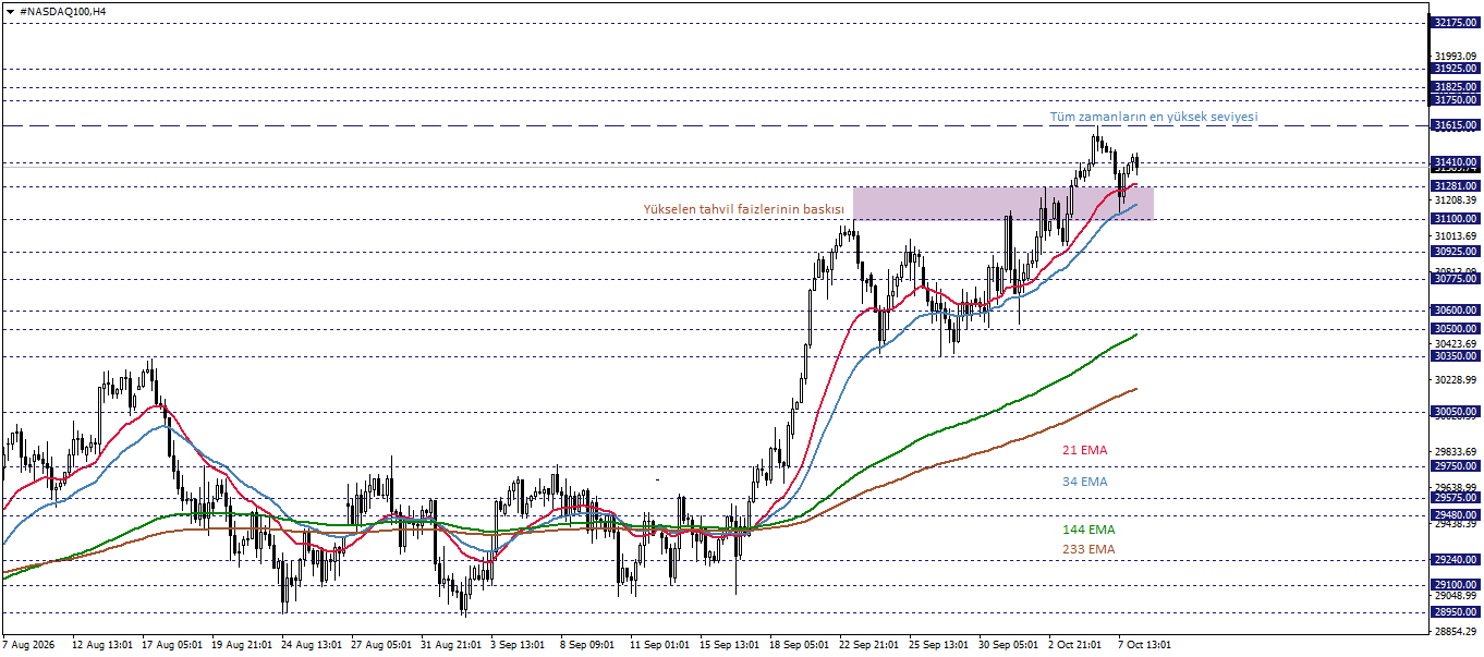 NASDAQ100