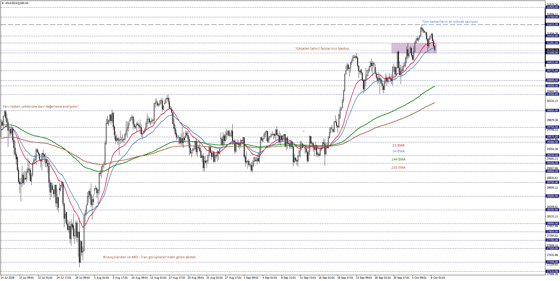 NASDAQ100