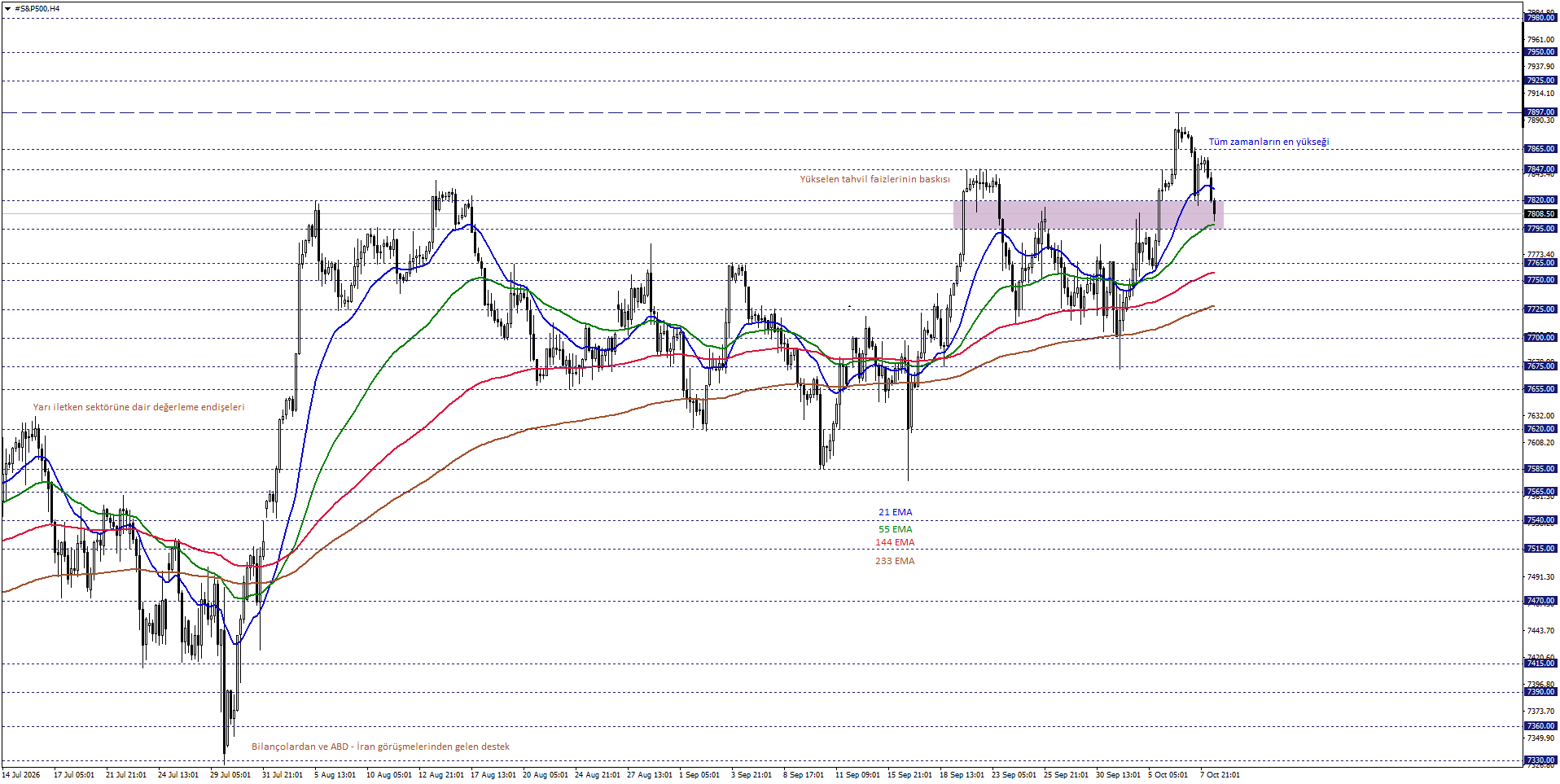 S&P500