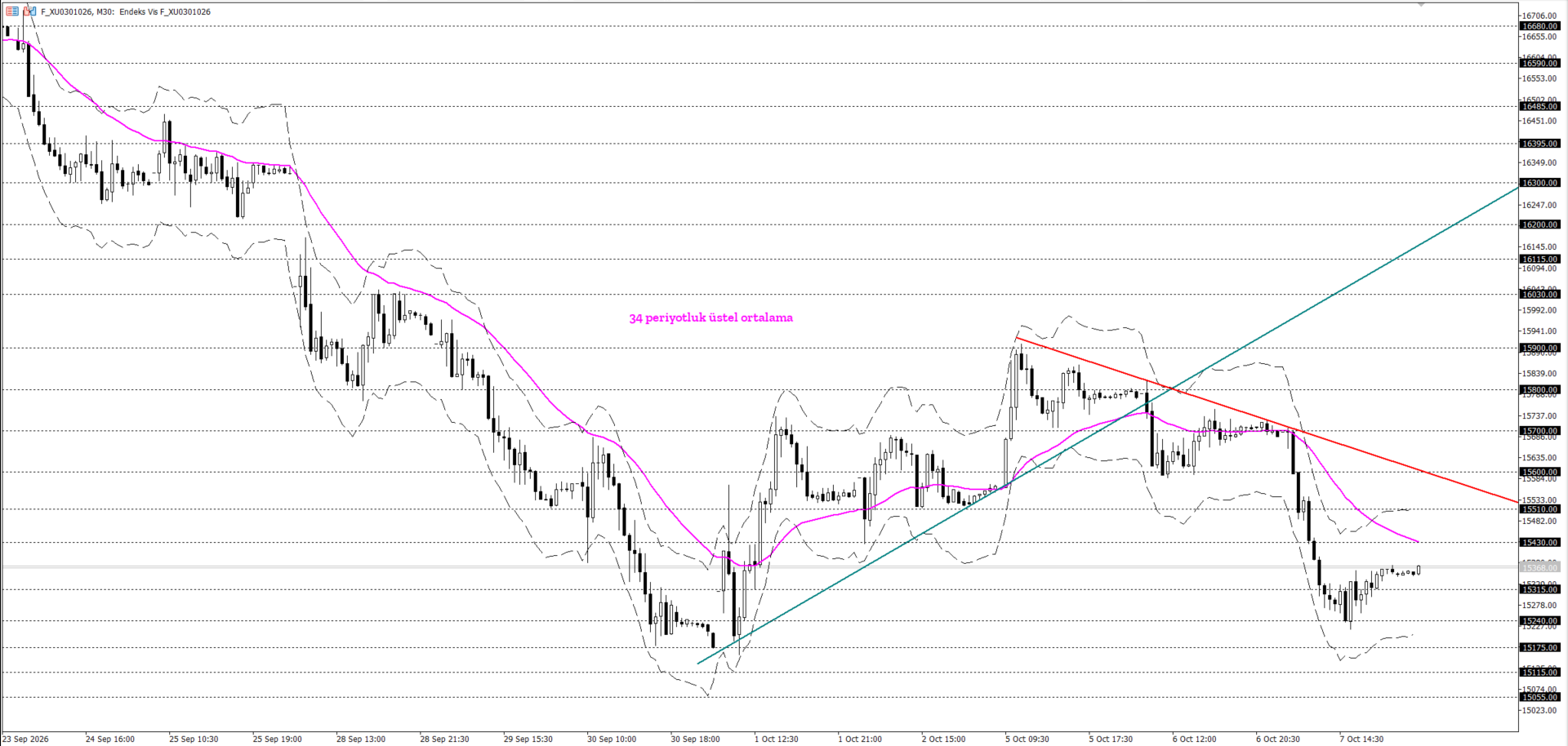BİST30 KONTRATI (VİOP)