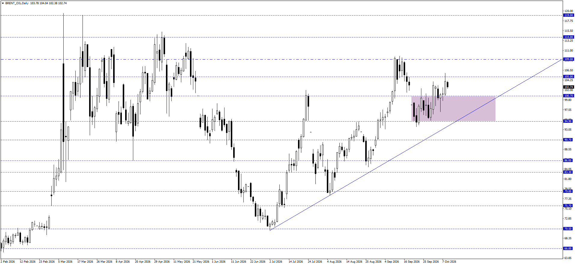 BRENT PETROL