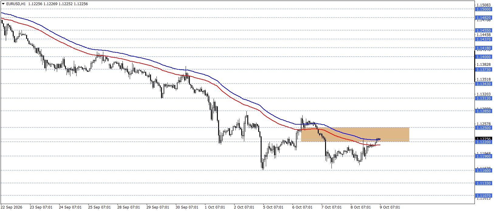 EURUSD