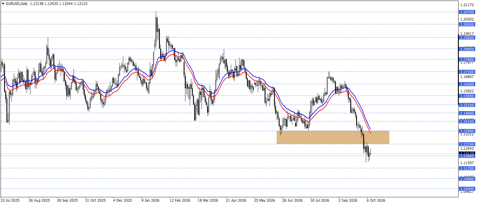 EURUSD