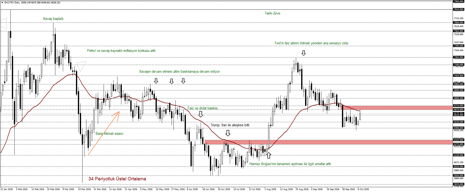 GRAM ALTIN
