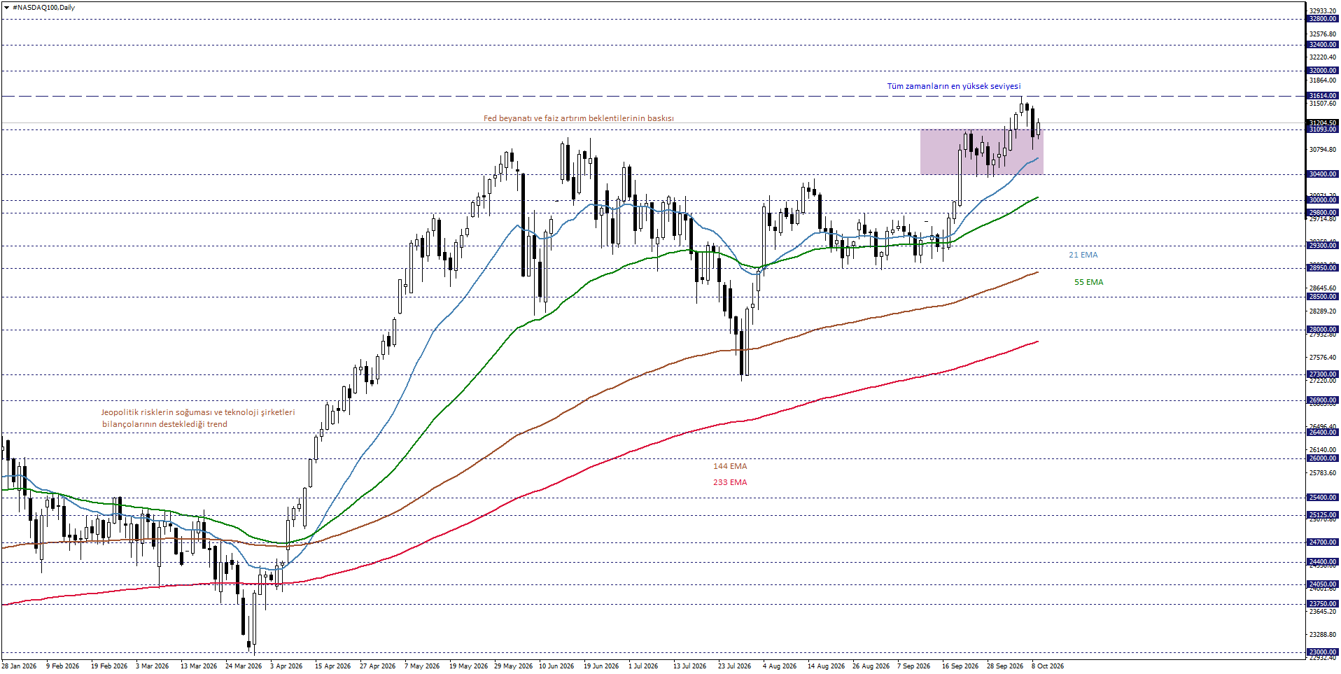 NASDAQ100