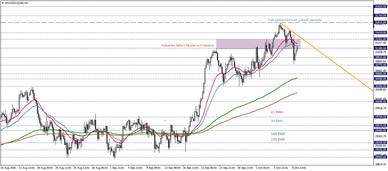NASDAQ100