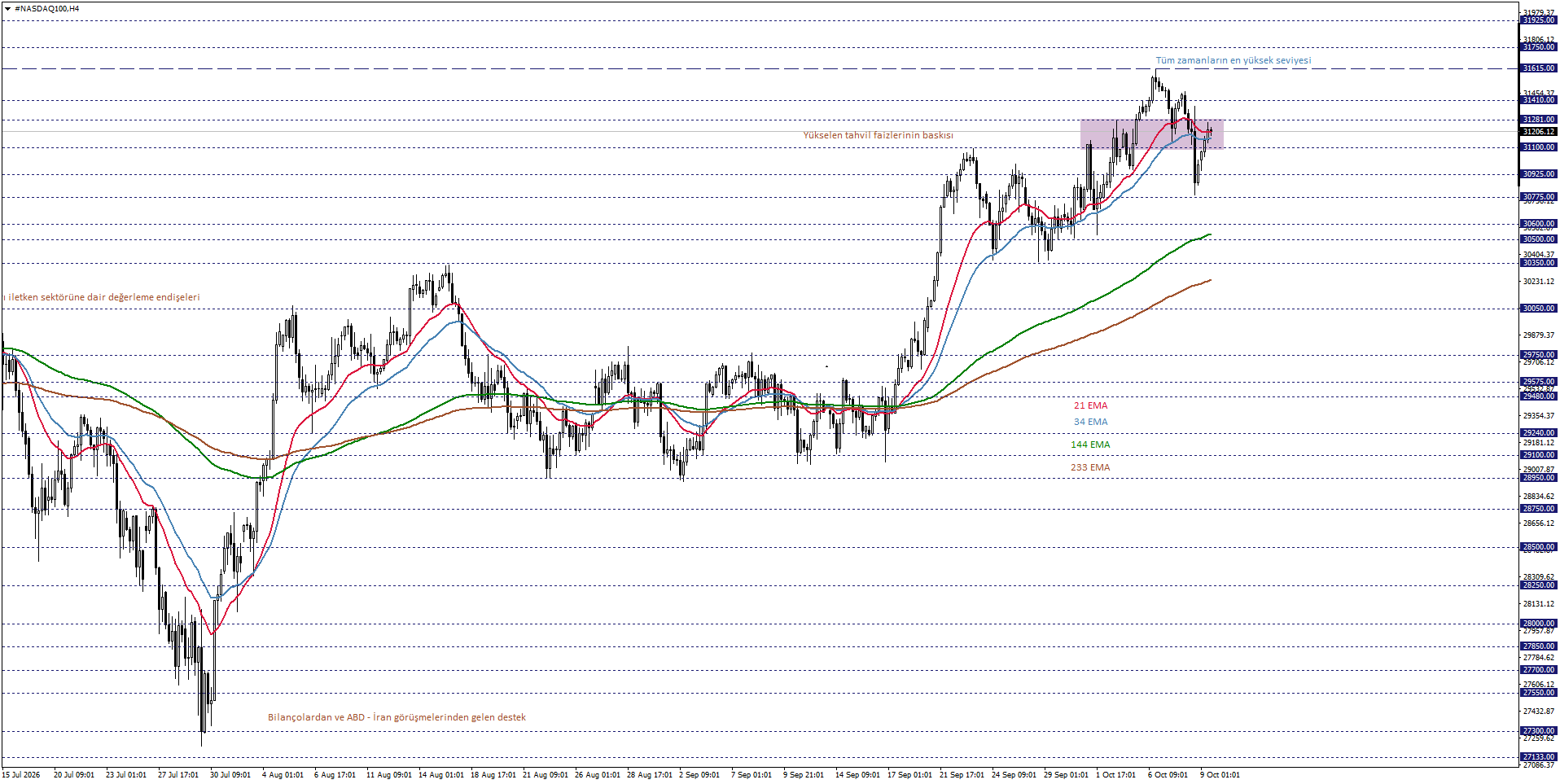 NASDAQ100