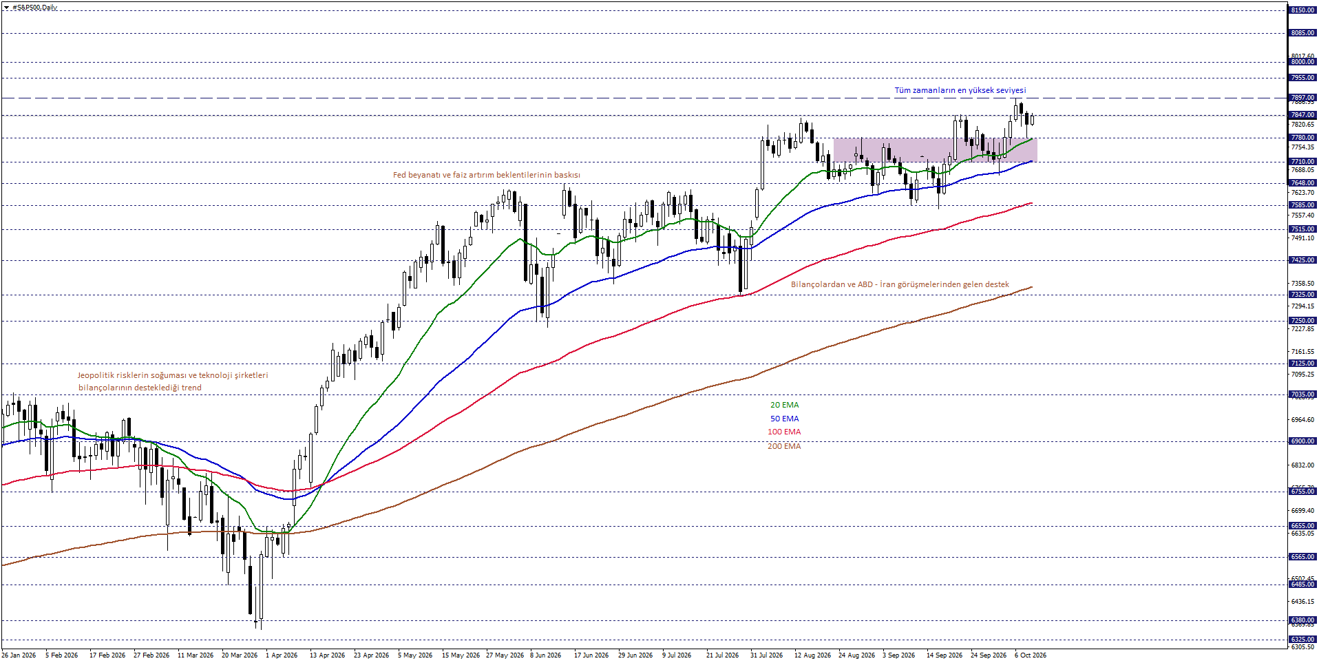 S&P500