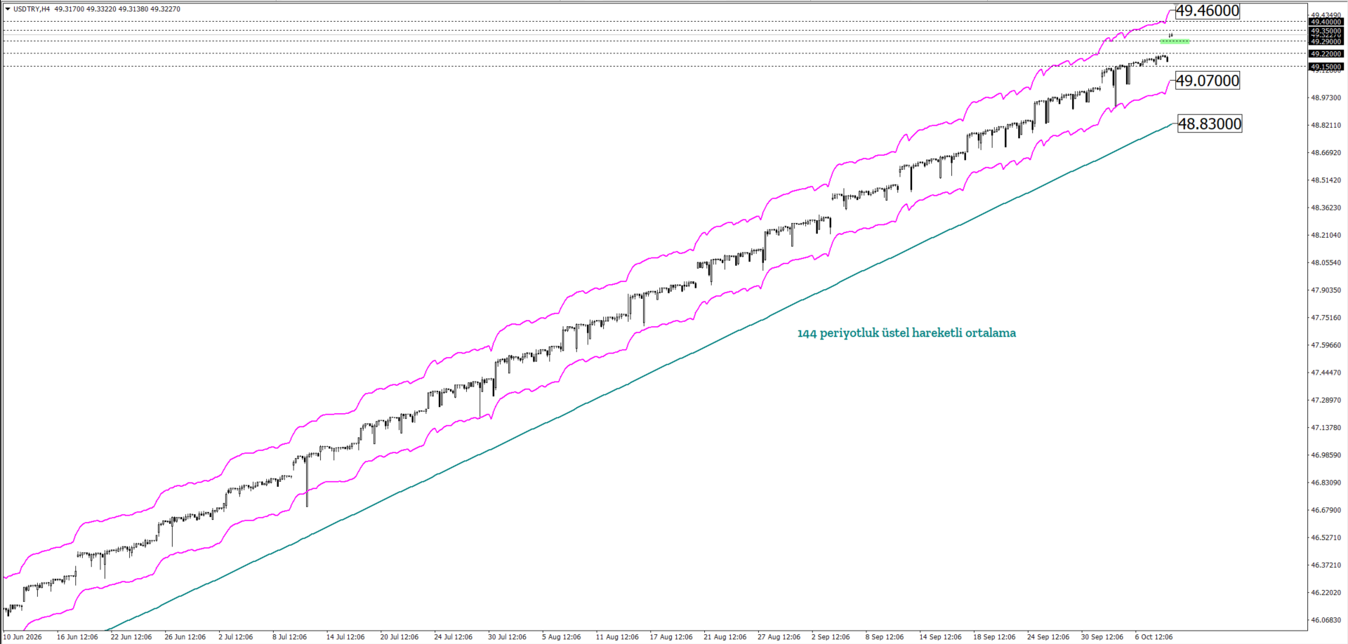 USDTRY
