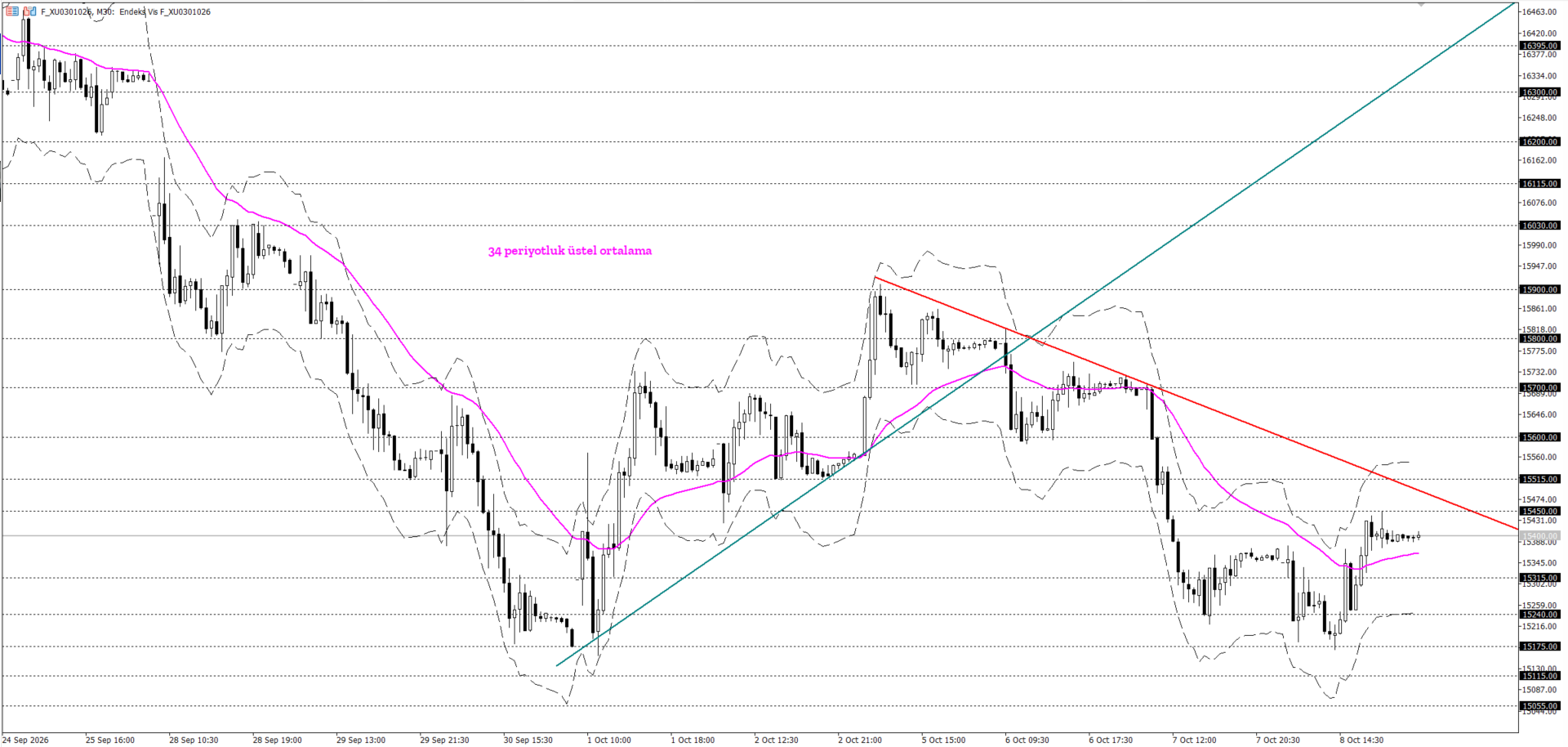 BİST30 KONTRATI (VİOP)