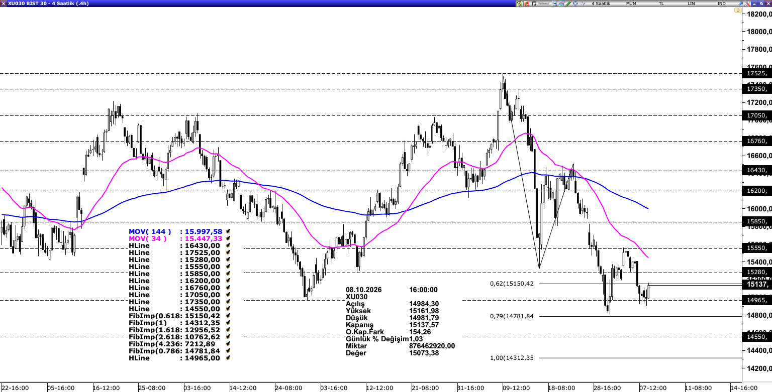 BİST30
