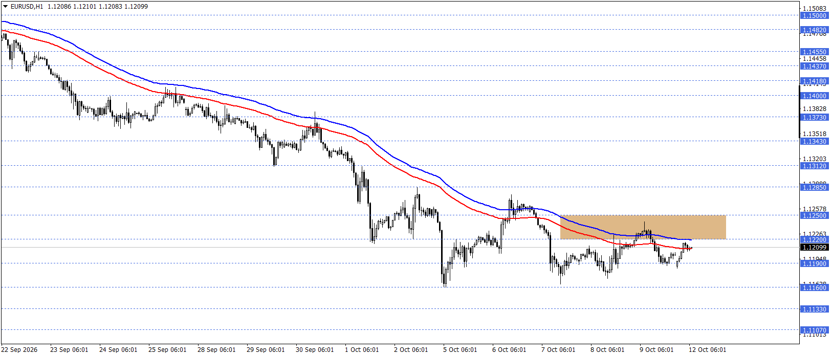 EURUSD