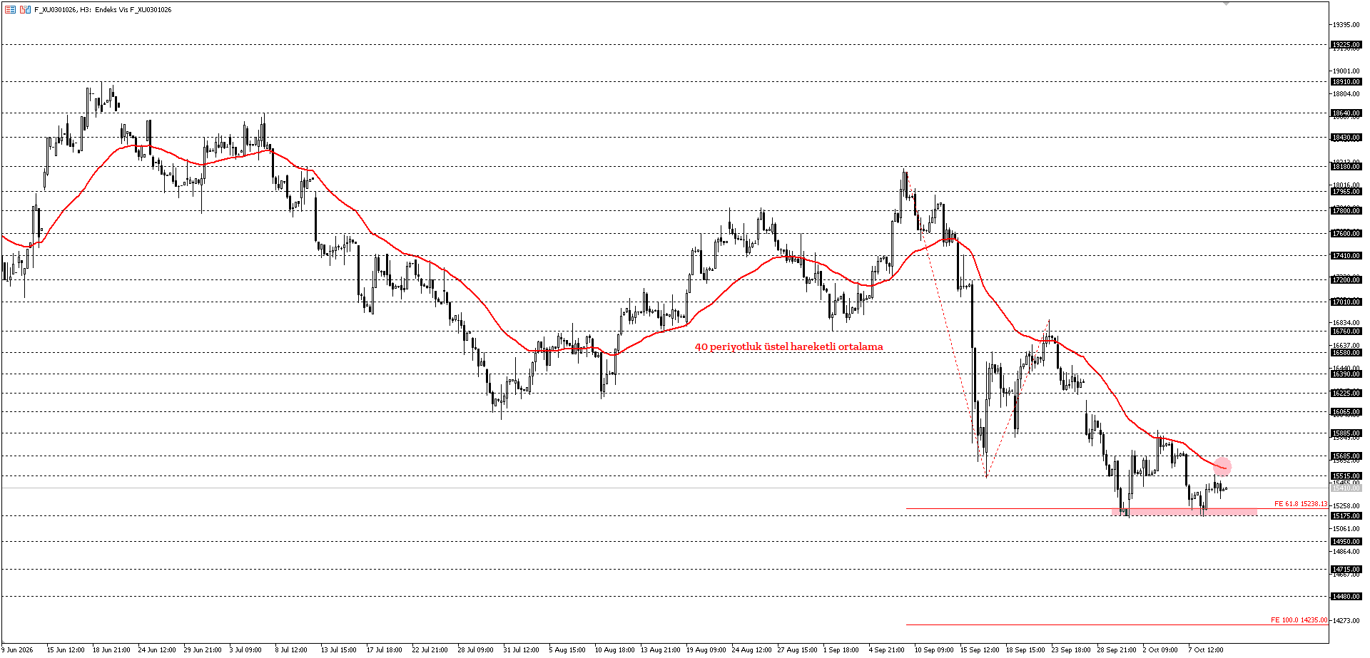 BİST30 KONTRATI (VİOP)