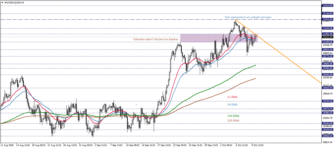 NASDAQ100