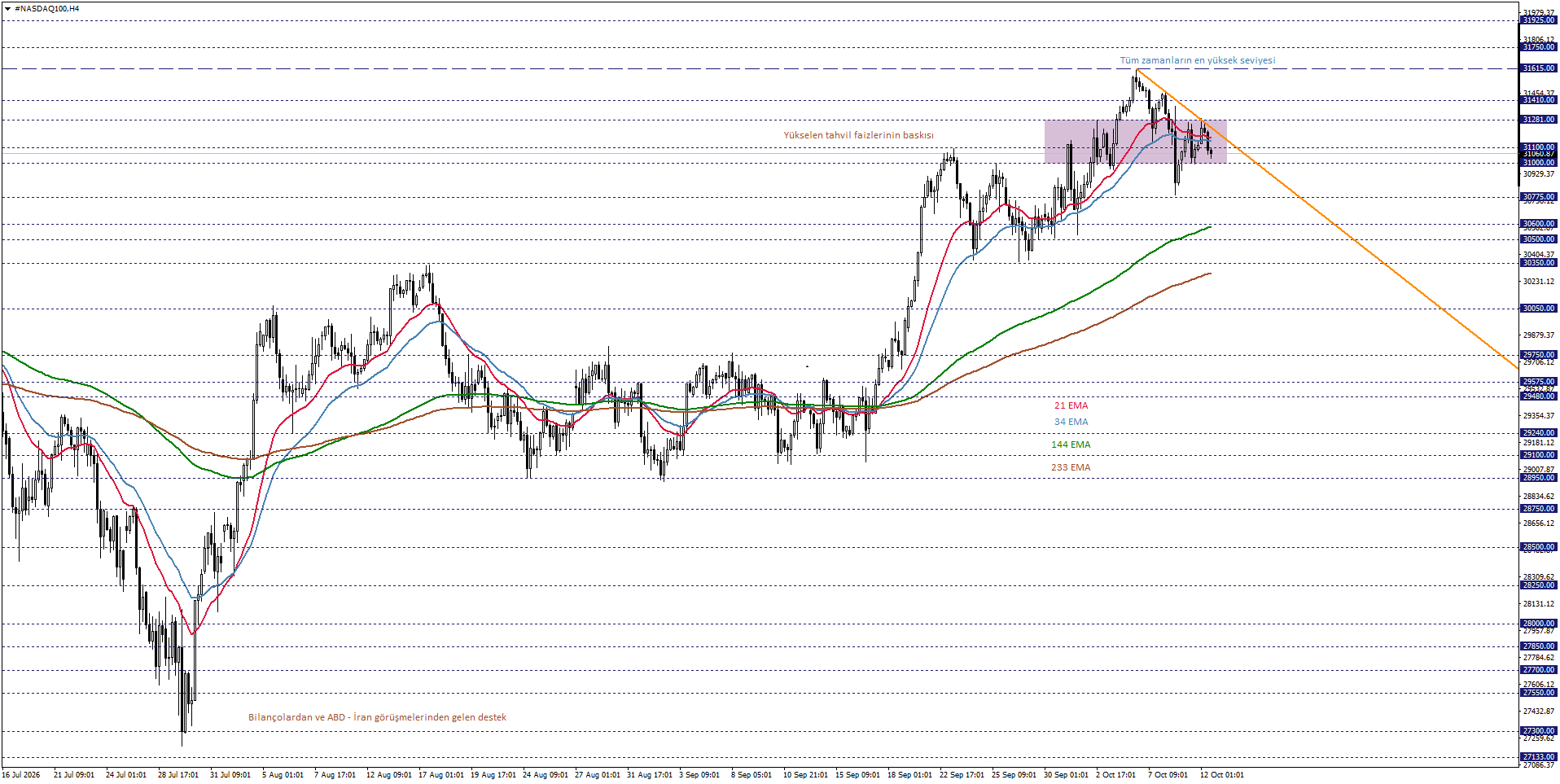 NASDAQ100