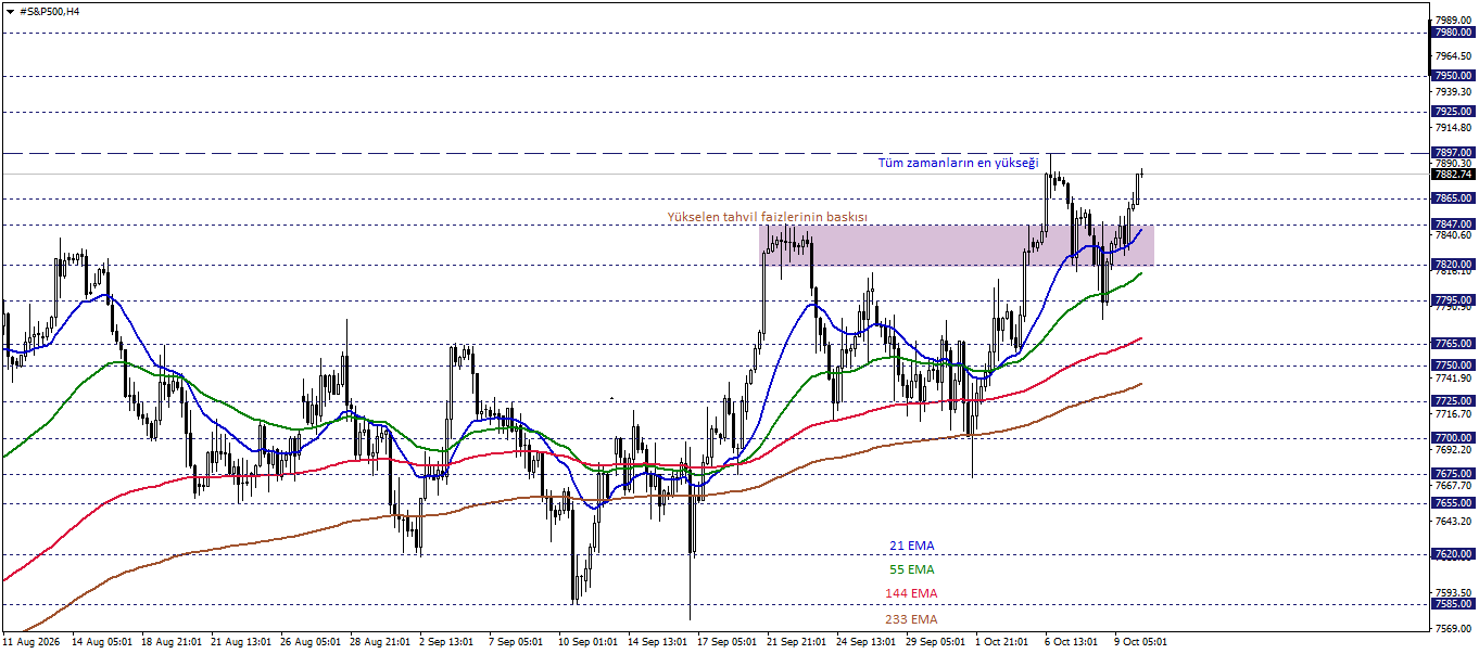 S&P500