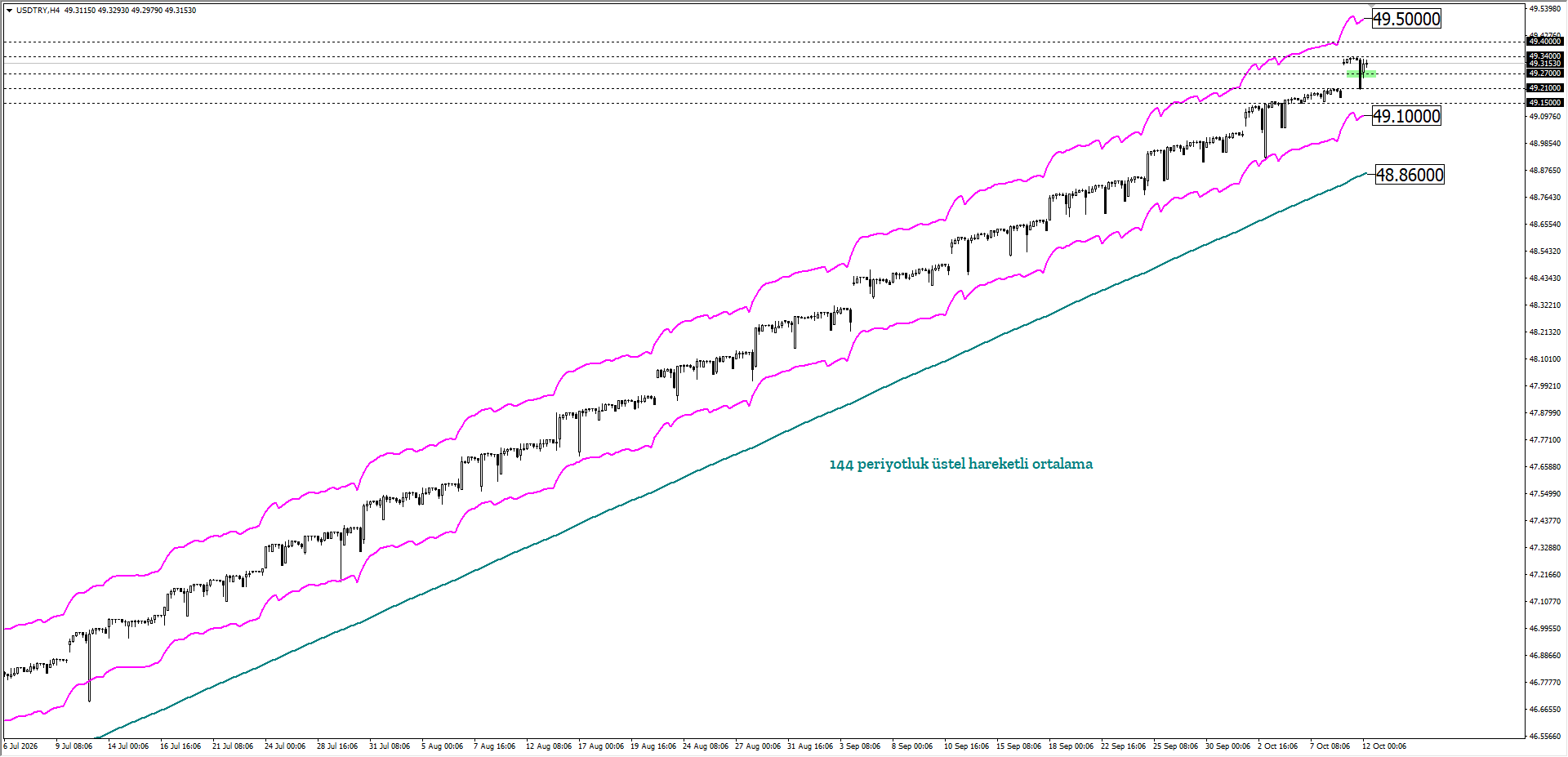 USDTRY