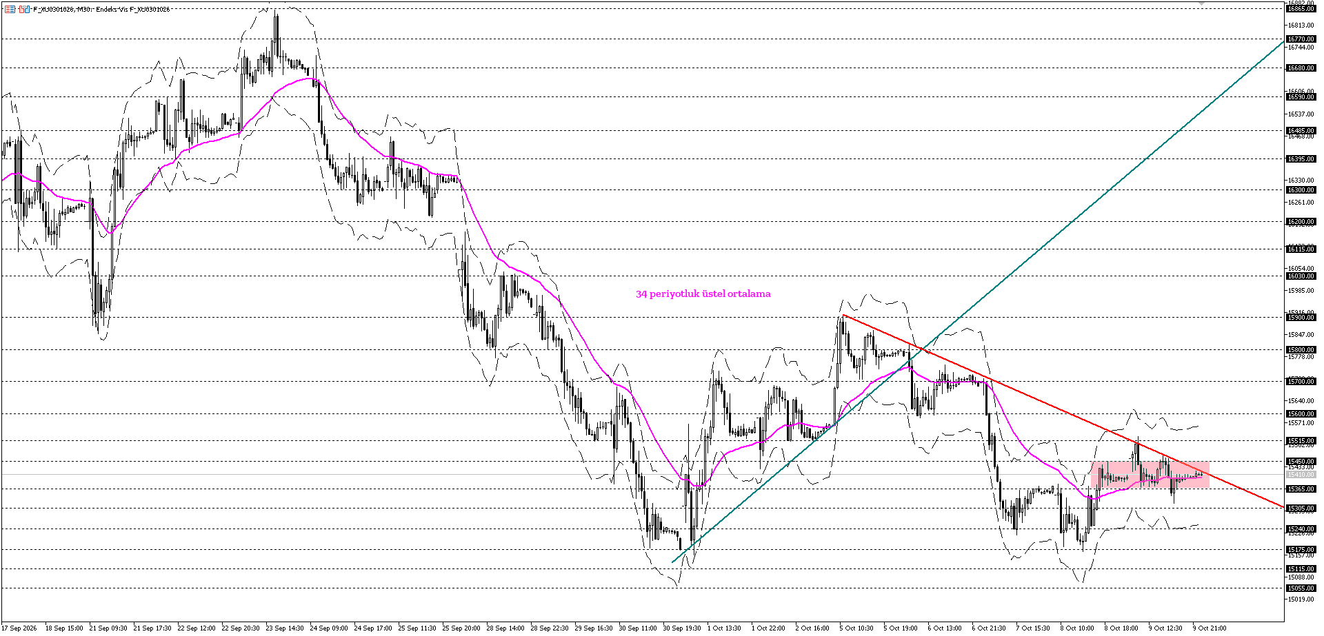 BİST30 KONTRATI (VİOP)